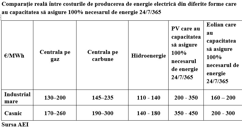 Mitul din energie: „Cărbunele şi gazele sunt cele mai scumpe forme de energie”